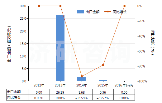 2012-2016年9月中國(guó)鉛礦砂及其精礦(HS26070000)出口總額及增速統(tǒng)計(jì)